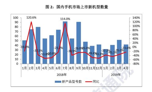 国内手机市场回暖，4月国产品牌出货量同比增长6.6%